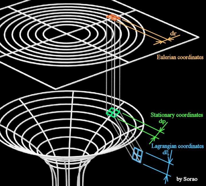 図１　シュワルツシルト時空の座標系